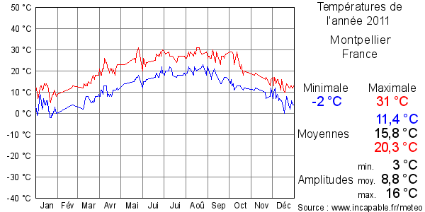Températures de l'année 2011 pour Montpellier, France