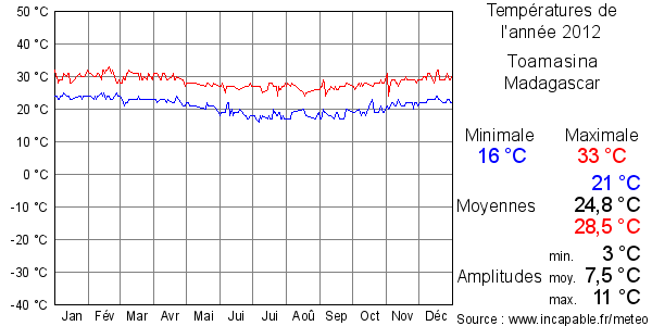 Températures de l'année 2012 pour Toamasina, Madagascar