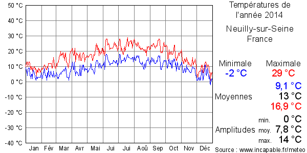 Températures de l'année 2014 pour Neuilly-sur-Seine, France