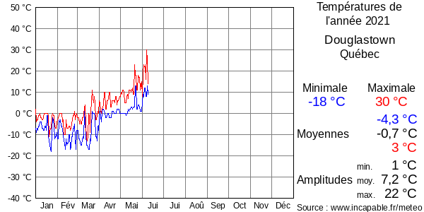 Températures de l'année 2021 pour Douglastown, Québec